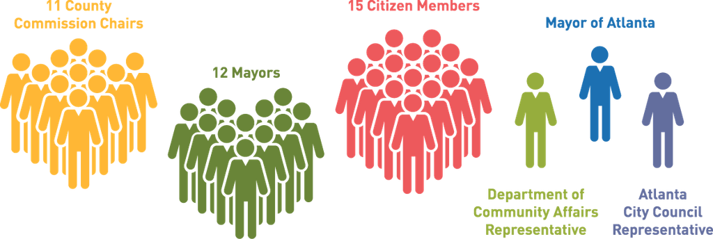 ARC Governance infographic depicting 11 county commission chairs, 12 mayors, 15 citizen members, Department of Community Affairs Representatives, Atlanta City Council Representative, and Mayor of Atlanta